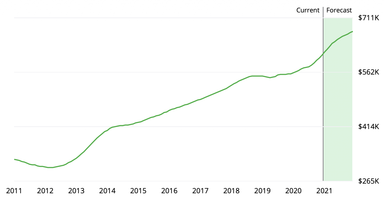 California Real Estate Market Forecast for 2021, Including Major Cities